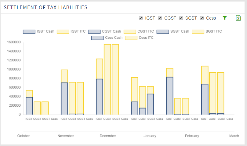 Settlement of Tax Liabilities