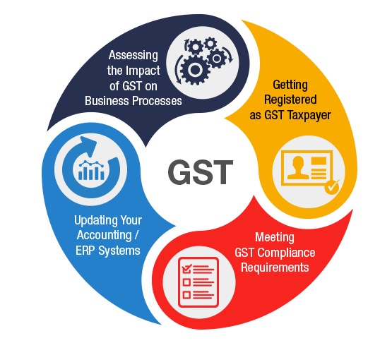 Gst Process Flow Chart