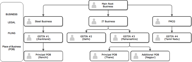 API_Business hierarchy