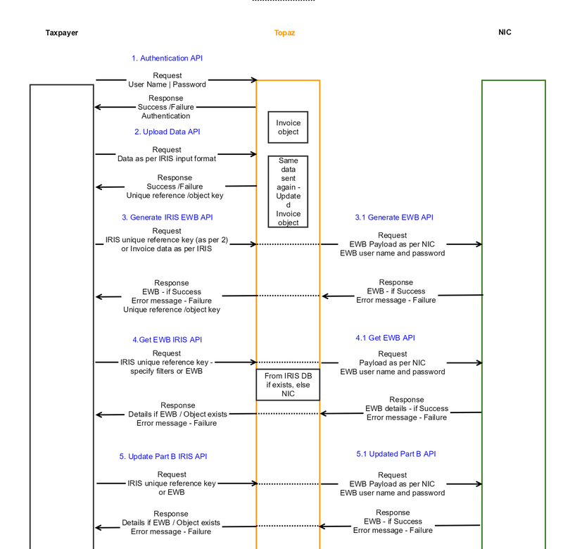 API_Flow with NIC system